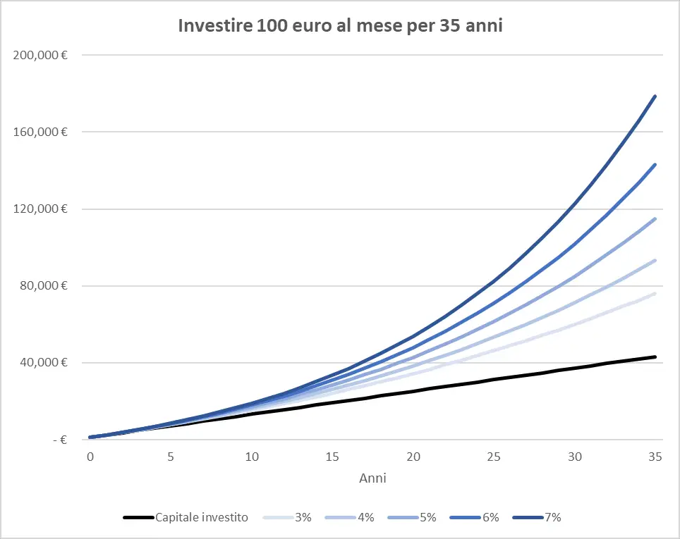 investire 100 euro al mese per 35 anni