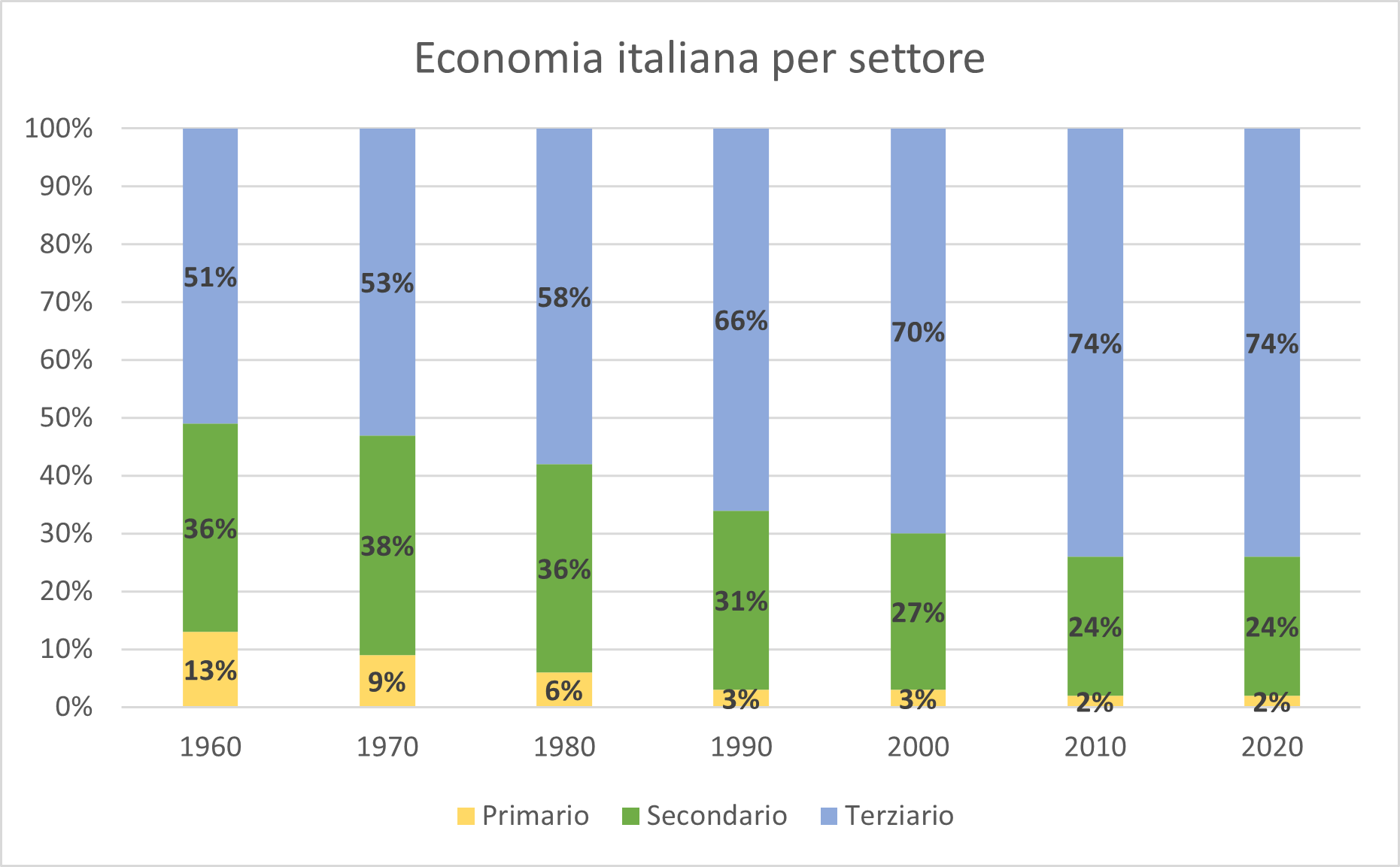 Economia italiana per settore