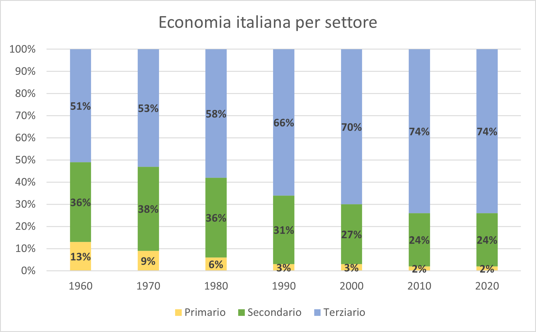 I settori trainanti dell’economia italiana Pecunya