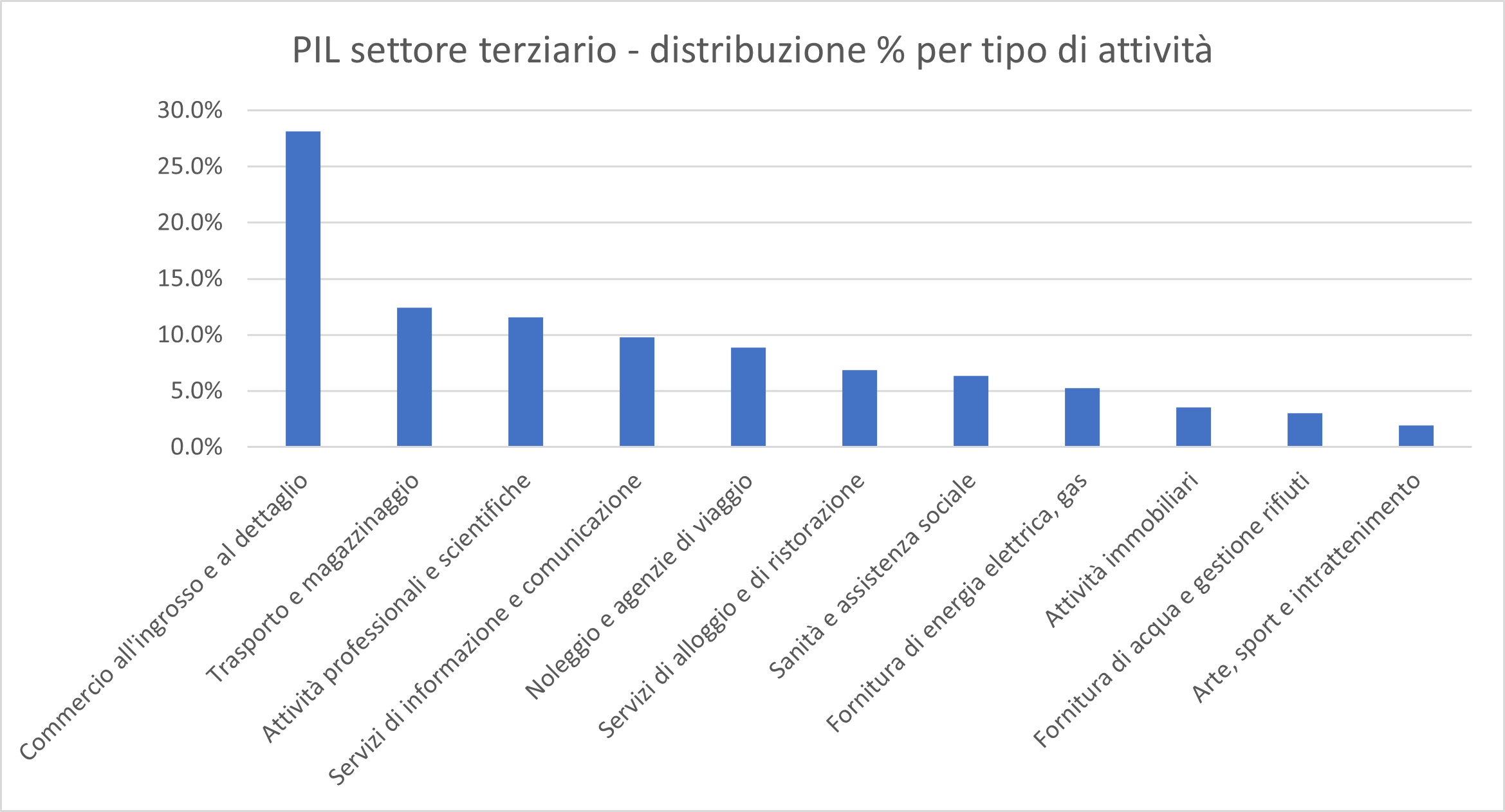 PIL settore terziario - distribuzione % per tipo di attività