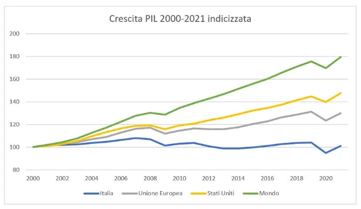 Crescita PIL 2000-2021 indicizzata