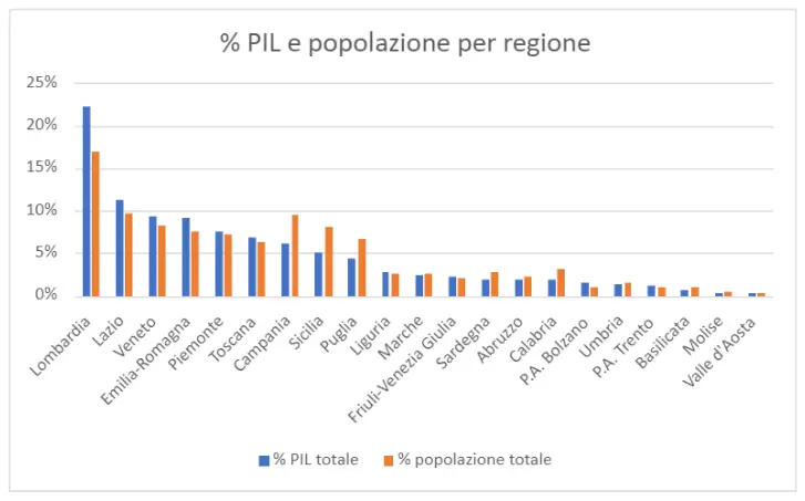 % PIL e popolazione per regione